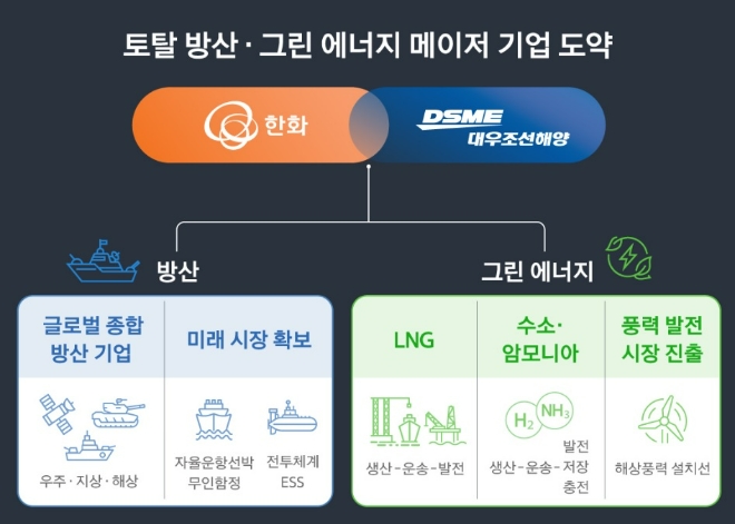 대우조선해양을 인수한 한화그룹의 계획. 자료=한화그룹