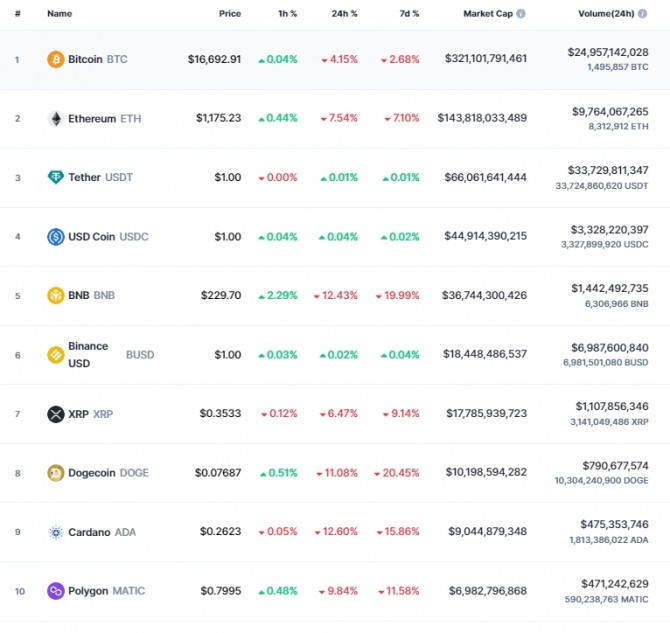17일 낮 12시 7분 현재 코인마켓캡 기준 시가 총액 10위 코인시황. 비트코인(BTC)은 24시간 전 대비 4.15% 급락해 1만6692.91달러에 거래됐다. 출처=코인마켓캡