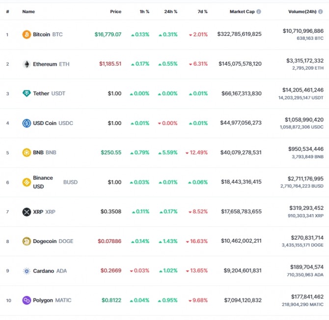 19일 오전 7시 30분 현재 코인마켓캡 기준 시가총액 10위 코인시황. 비트코인은 24시간 전 대비 0.31% 올라 1만6779.07달러에 거래됐다. 출처=코인마켓캡