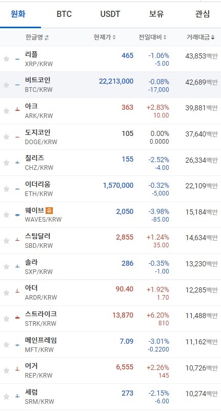 19일 오전 7시 30분 현재 업비트 코인시황. 비트코인과 이더리움, 리플 등 대부분의 코인이 하락세를 보였다. 출처=업비트