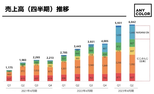 애니컬러의 회계연도 2분기(8월~10월) 실적 발표 자료. 사진=애니컬러