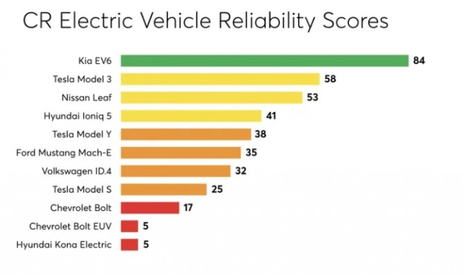 미국 컨슈머리포트가 소비자 설문조사를 통해 평가한 전기차 신뢰도 순위. 사진=컨슈머리포트