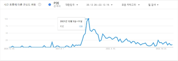 2020년 12월부터 2022년 12월까지 2년간 한국 구글 이용자가 'P2E'를 검색한 빈도수를 나타낸 차트. 사진=구글 트렌드