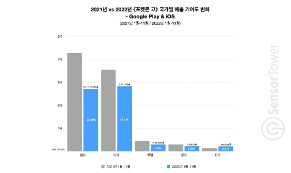 '포켓몬 고' 연 매출 상위 5개 국가들이 세계 전체 매출에서 차지하는 비중을 나타낸 차트. 사진=센서타워