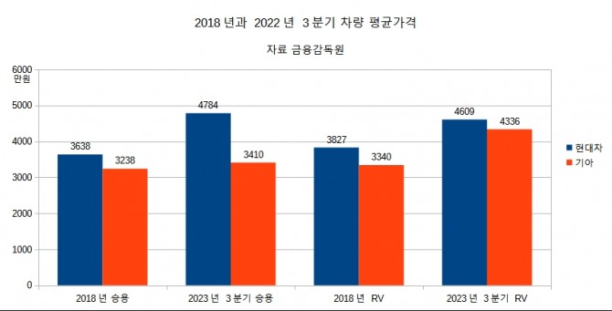 현대차와 기아 2018년과 올해 3분기 차량 평균 가격 그래프. 자료=금융감독원