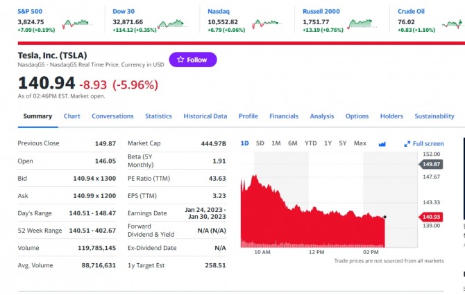 미국 뉴욕증시 나스닥 다우지수 및 테슬라 주가 
