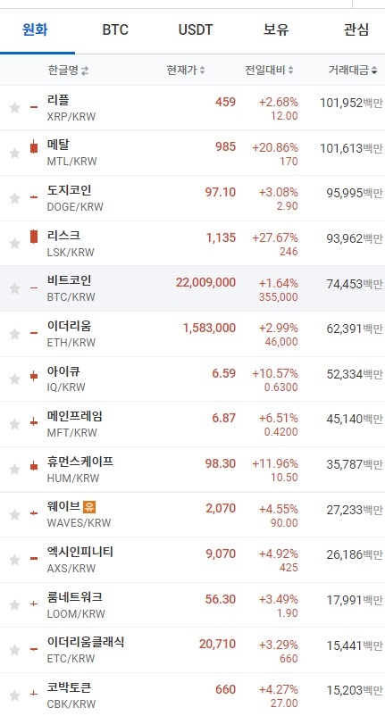 21일 오전 7시 37분 현재 업비트 코인시황. 비트코인과 이도리움, 리플, 도지코인 등 대부분의 상위 코인이 상승세를 보였다. 출처=업비트