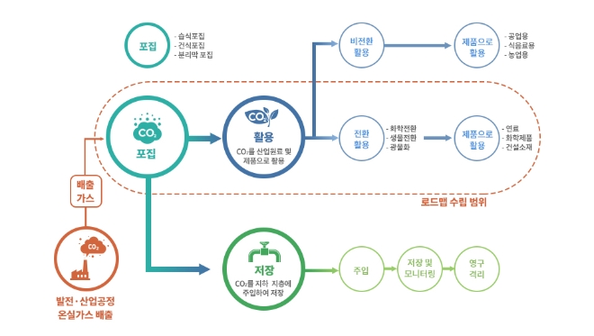 정부 및 관계부처들이 지난해 4월 공개한 이산화탄소 포집·활용에 대한 기술혁신 로드맵. 출처=한국가스공사 