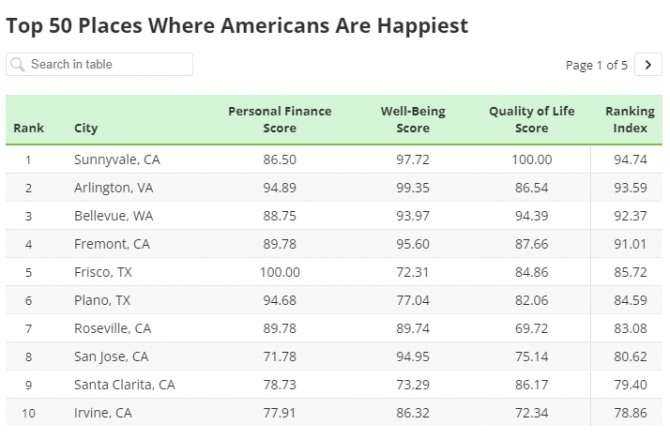 미국에서 가장 행복한 도시로 조사된 곳들. 사진=스마트애셋