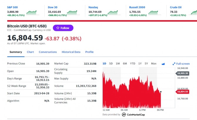미국 뉴욕증시 나스닥 다우지수 및 비트코인 시세 