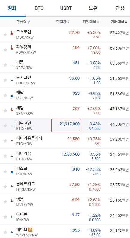 22일 오전 7시 39분 현재 업비트 코인시황. 출처=업비트