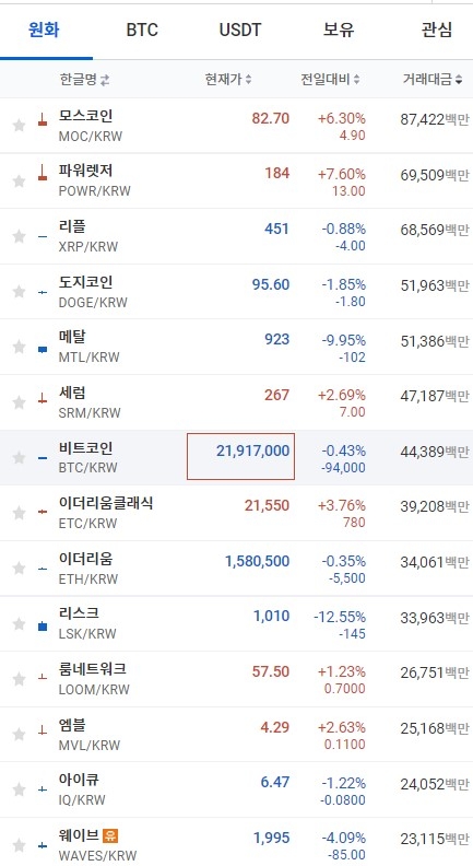 22일 오전 7시 39분 현재 업비트 코인시황. 출처=업비트