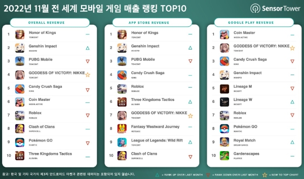 2022년 11월 모바일게임 양대 앱 마켓(애플 앱스토어·구글 플레이스토어) 매출 상위 10개 게임들의 목록. 사진=센서타워