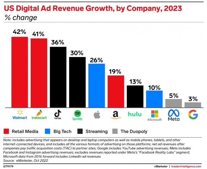 2023년 기준 미국의 주요 기업별 온라인 광고 매출 증가율 전망. 사진=인사이더인텔리전스