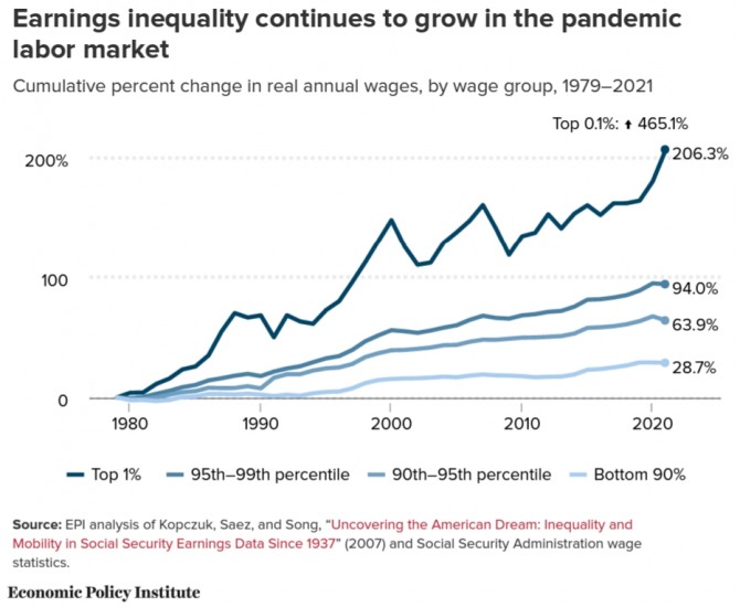 미국인의 연간 실질임금 증가 추이. 코로나19 사태를 거치면서 소득 최상위 1%에 속하는 근로자의 실질임금만 증가했고 나머지 대다수는 감소한 것으로 나타났다. 사진=EPI