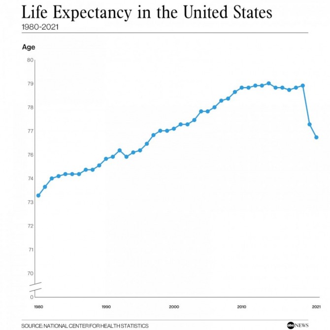 1980년 이후 미국인의 기대수명 추이. 사진=ABC뉴스/미 CDC