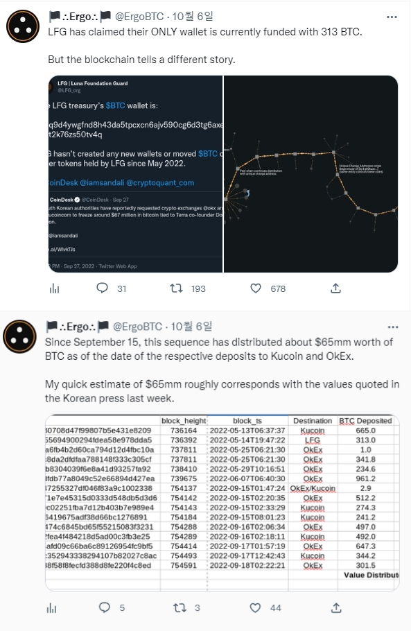 지난 5월 루나 파운데이션 가드(LFG)는 313개의 BTC만 보유하고 있다고 주장했지만, 한 블럭체인 분석업체는 쿠코인 거래소와 OKEX 거래소 등에 보관중인 테라-루나의 비트코인은 약 6500개라고 주장했다. 사진=트위터