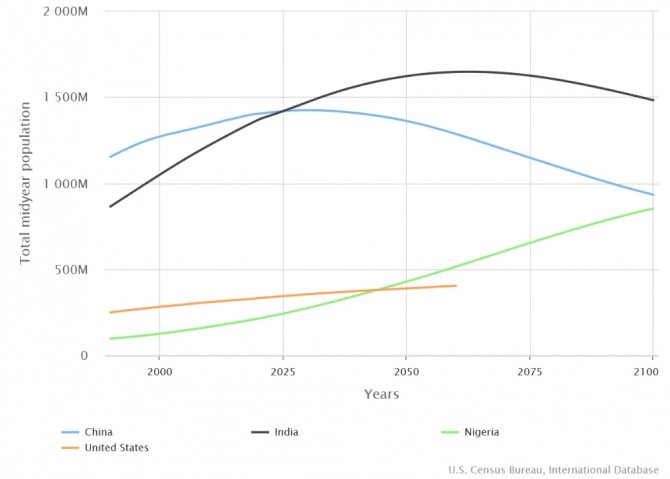 미국(주황색), 중국(파란색), 인도(검은색), 나이지리아(녹색)의 인구 증가 추이. 사진=미 인구조사국