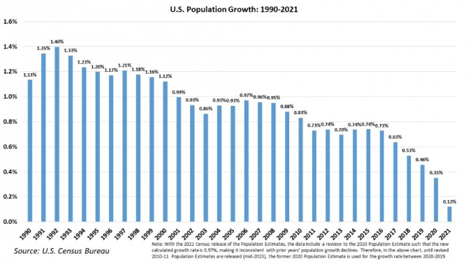 미국의 인구 증가율 추이. 사진=미 인구조사국