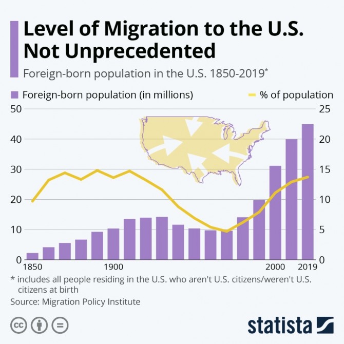 미 이민자 추이. 사진=스태티스타