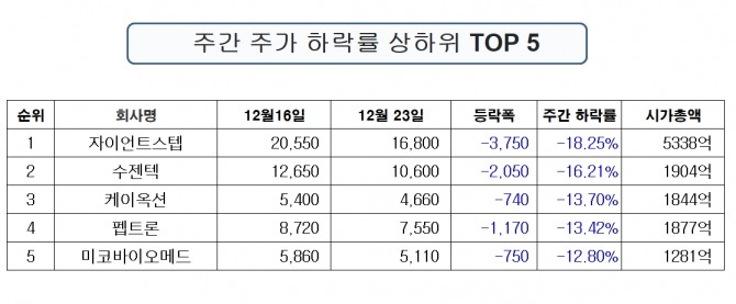 진주클럽 종목 중 주간 주가 하락률 상위기업