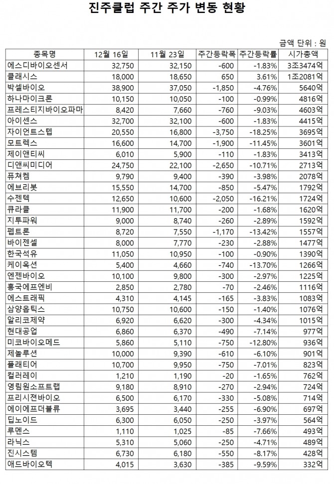 진주클럽 주간 주가 동향