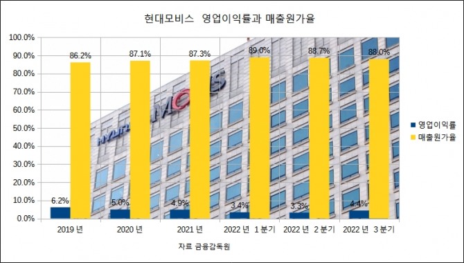 현대모비스의 2019~2022년 영업이익률과 매출원가율 그래프. 자료=금융감독원