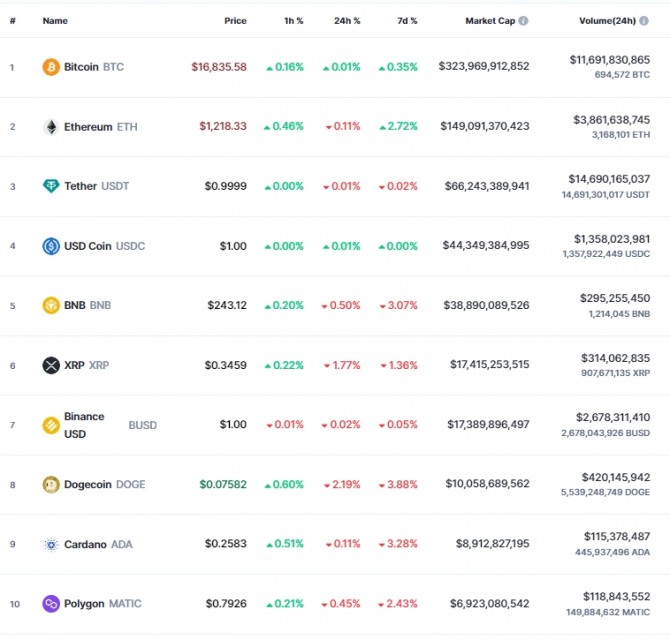 26일 오전 7시 35분 현재 코인마켓캡 기준 시가총액 10위 코인시황. 비트코인(BTC)은 24시간 전 대비 0.01% 올라 1만6835.58달러를 기록했다. 출처=코인마켓캡
