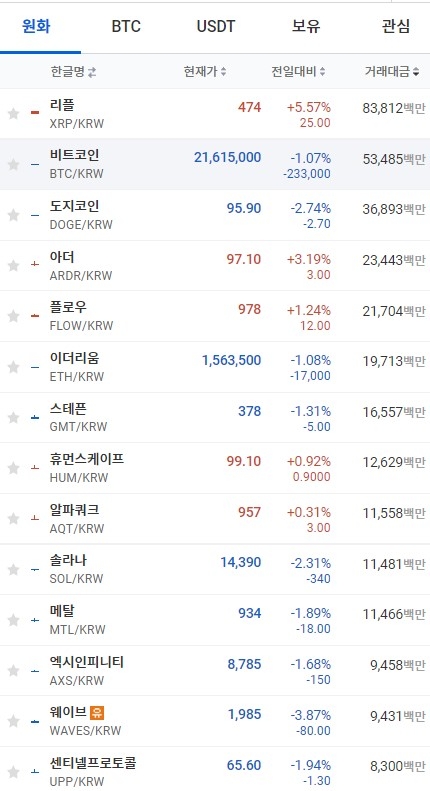 27일 오전 7시 42분 현재 업비트 코인시황. 비트코인과 이더리움은 하락했고, 리플은 5% 이상 급등했다. 출처=업비트