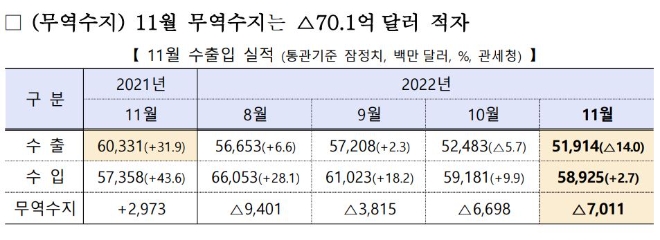 산업통상자원부가 지난 1일 공개한 11월 기준 수출입 무역동향 조사.  출처=산업통상자원부