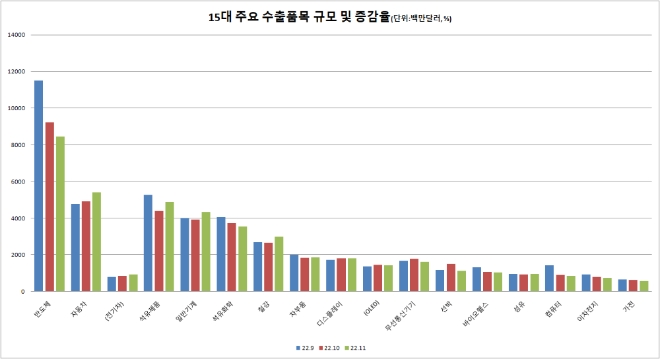 9월부터 11월까지의 15대 주요 수출품목 규모 및 증감률 추이. 그래픽=글로벌이코노믹