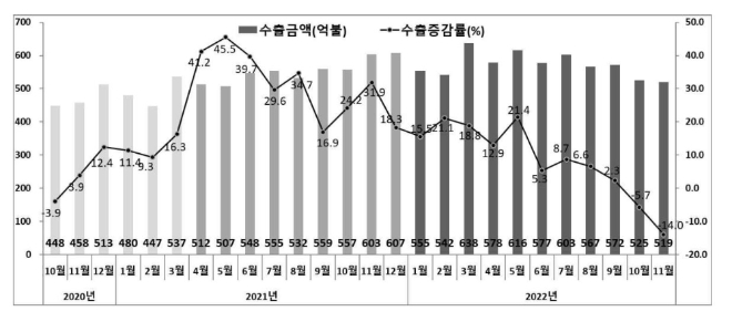 2020년 10월 이후부터 최근까지 수출금액 및 수출증감률 비교. 출처=산업통상자원부
