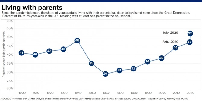 부모와 동거하는 미국의 젊은층(10~29세) 비율 추이. 사진=CNBC/퓨리서치센터