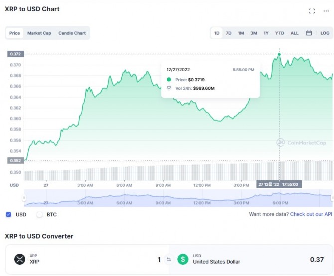 27일 리플(XRP)/달러(USD)가격 1일 차트. 리플은 지난 16일 이후 약 2주 만에 처음으로 0.37달러를 돌파했다. 츨처=코인마켓캡