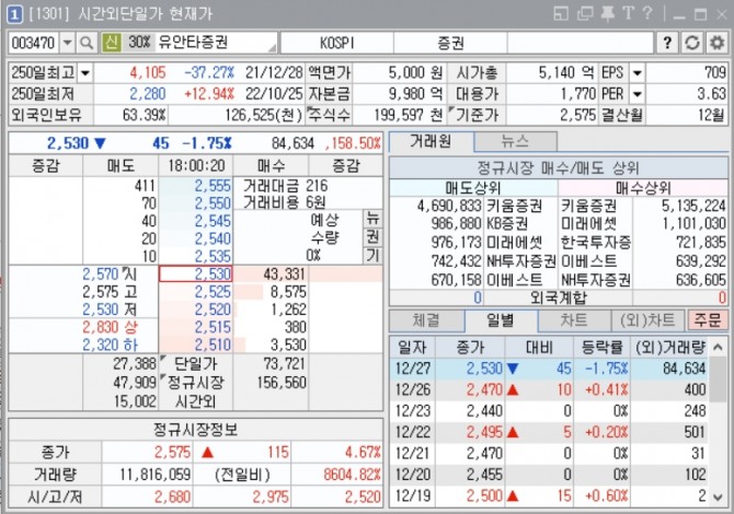 유안타증권의 주가가 27일 정규시장 마감 후 열린 시간외매매에서 1.75% 하락한 2530원에 장을 마쳤습니다. 키움증권 HTS 캡처
