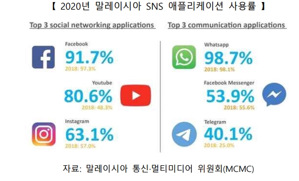 최근 중국계 말레이시아인을 중심으로 틱톡(TikTok)이 인기를 얻고 있으며 약 4백만명유저를 보유하고 있다.