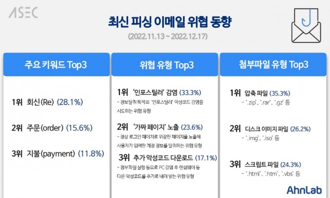 안랩_최신 피싱 이메일 위협 동향. 사진=안랩