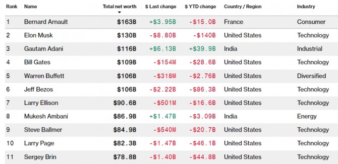 28일(현지시간) 기준 블룸버그억만장자지수 순위. 사진=블룸버그억만장자지수