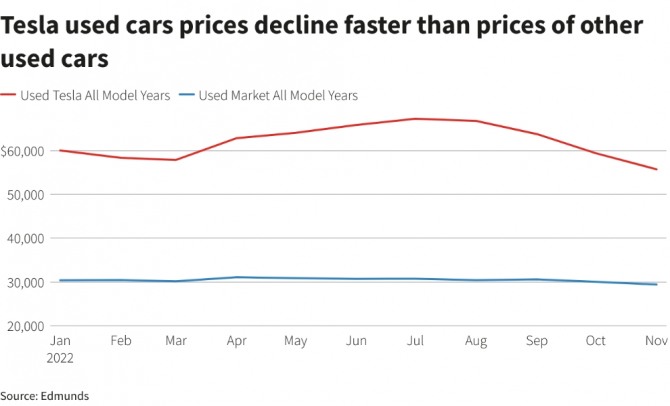 테슬라 중고 전기차 가격(빨간색) 추이. 파란색 선은 전체 중고차 가격 추이다. 사진=에드먼즈