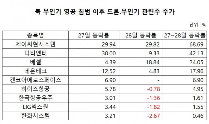 드론 관련주 주가 등락률 현황