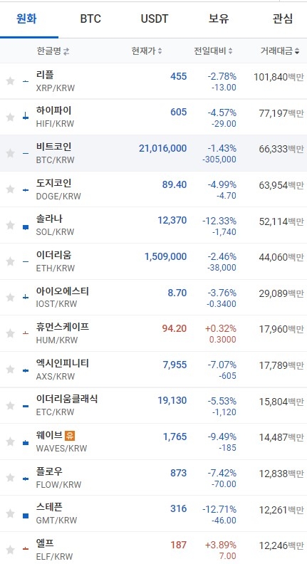 29일 오전 7시 40분 현재 업비트 코인시황. 출처=업비트