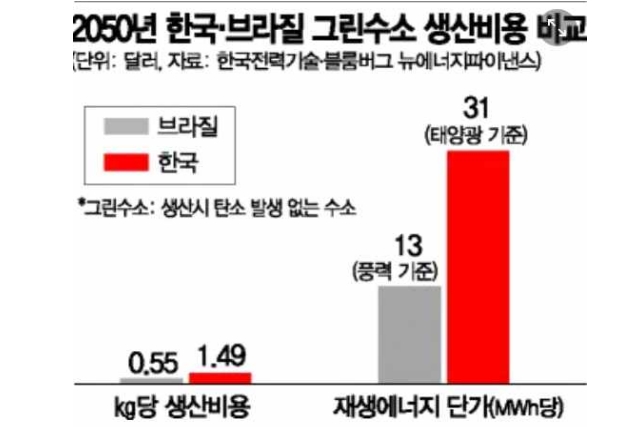 브라질은 수력과 태양과, 풍력 등 에너지원별 전력수요가 고루 증가하고 있다. 도표=KOTRA