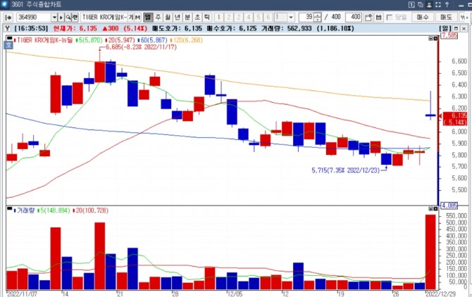 TIGER KRX게임K-뉴딜 ETF가 올들어 최대 거래량을 기록하며 5.10% 상승하며 2022년 마지막 거래일을 화려하게 마감했다. 