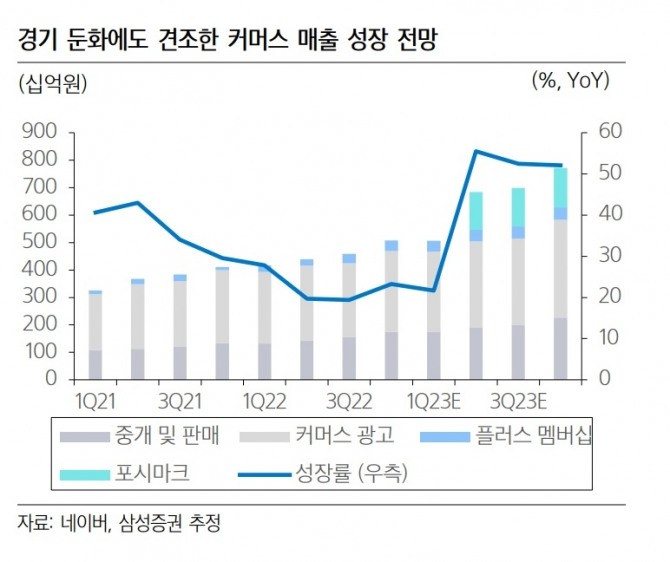 네이버가 인수하는 포시마크의 매출 성장 전망이 높게 평가되고 있다. 자료=네이버, 삼성증권