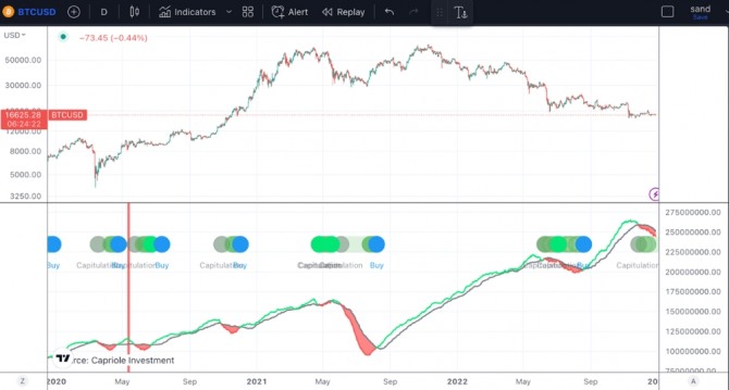 비트코인 해시 리본, 출처=Capriole Investment
