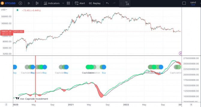 비트코인 해시 리본, 출처=Capriole Investment