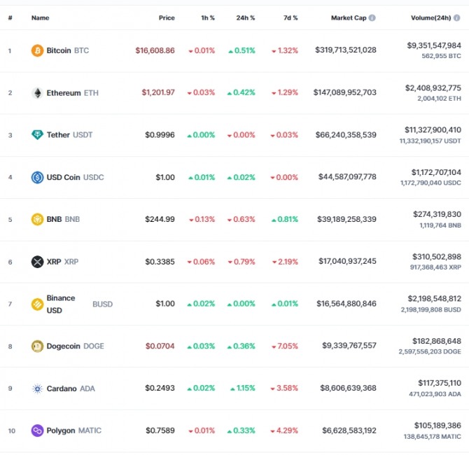 2일 오전 7시 52분 현재 코인마켓캡 기준 시가총액 10위 코인시황. 비트코인(BTC)은 24시간 전 대비 0.51% 올라 1만6608.86다럴를 기록했다. 출처=코인마켓캡