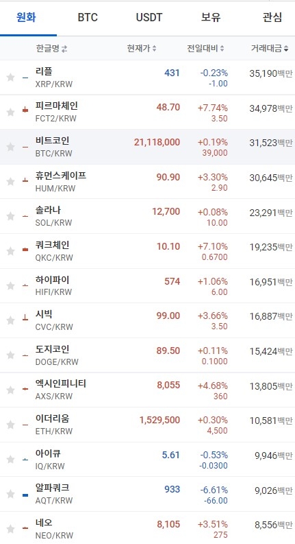 2일 오전 7시 52분 현재 업비트 코인시황. 비트코인과 이더리움은 소폭 상승했고, 리플은 하락했다. 출처=업비트