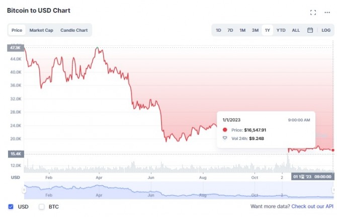2일 기준 비트코인(BTC)/달러(USD) 가격 1년 차트. 2023년 1일 현재 비트코인(BTC)은 1만6547달러를 기록했다. 출처=코인마켓캡