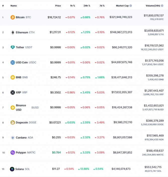 3일 오전 7시 44분 현재 코인마켓캡 기준 시가총액 10위권 코인시황. 비트코인은 24시간 전 대비 0.68% 올라 1만6724.12달러에 거래됐다. 출처=코인마켓캡